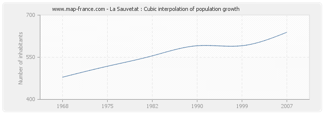La Sauvetat : Cubic interpolation of population growth